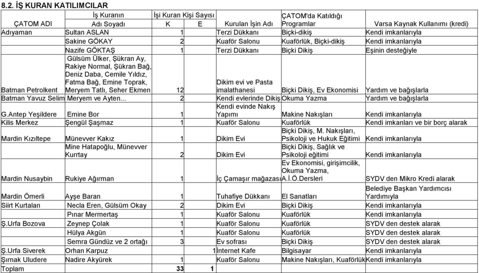 Rakiye Normal, Şükran Bağ, Deniz Daba, Cemile Yıldız, Fatma Bağ, Emine Toprak, Dikim evi ve Pasta Batman Petrolkent Meryem Tatlı, Seher Ekmen 12 imalathanesi Biçki Dikiş, Ev Ekonomisi Yardım ve