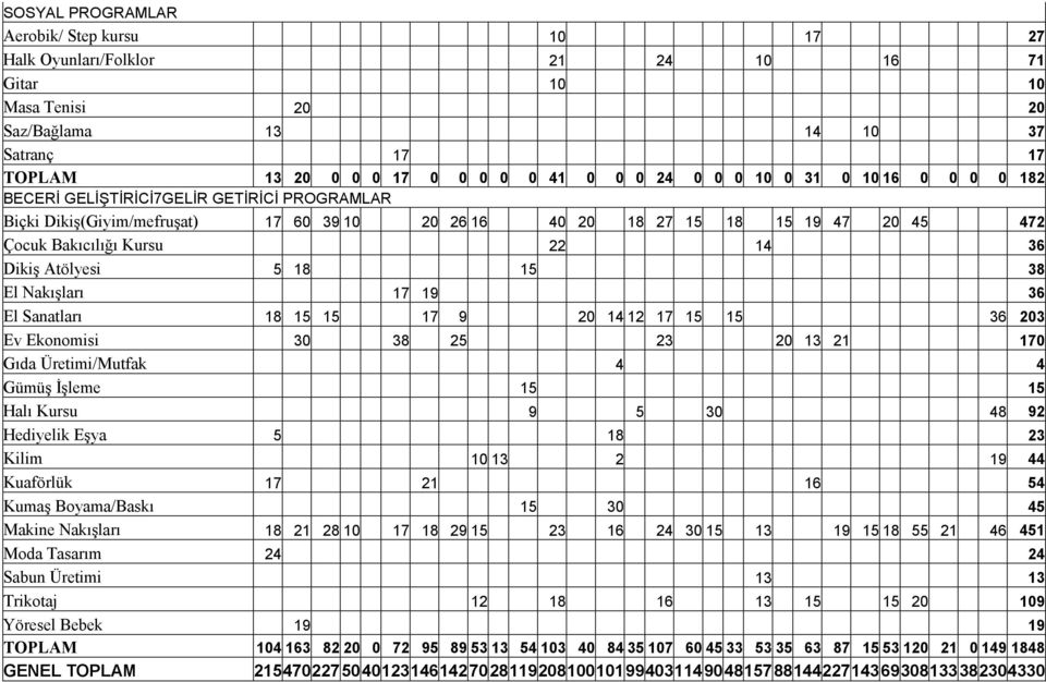 Atölyesi 5 18 15 38 El Nakışları 17 19 36 El Sanatları 18 15 15 17 9 20 14 12 17 15 15 36 203 Ev Ekonomisi 30 38 25 23 20 13 21 170 Gıda Üretimi/Mutfak 4 4 Gümüş Đşleme 15 15 Halı Kursu 9 5 30 48 92