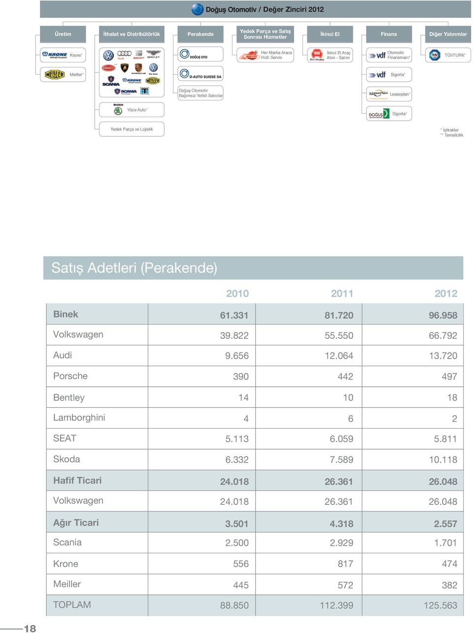 (Perakende) Production Import and Distribution Retail Krone* Meiller* ** 2010 2011 2012 / Value Chain 2012 BİNEK Binek 61.331 81.720 96.