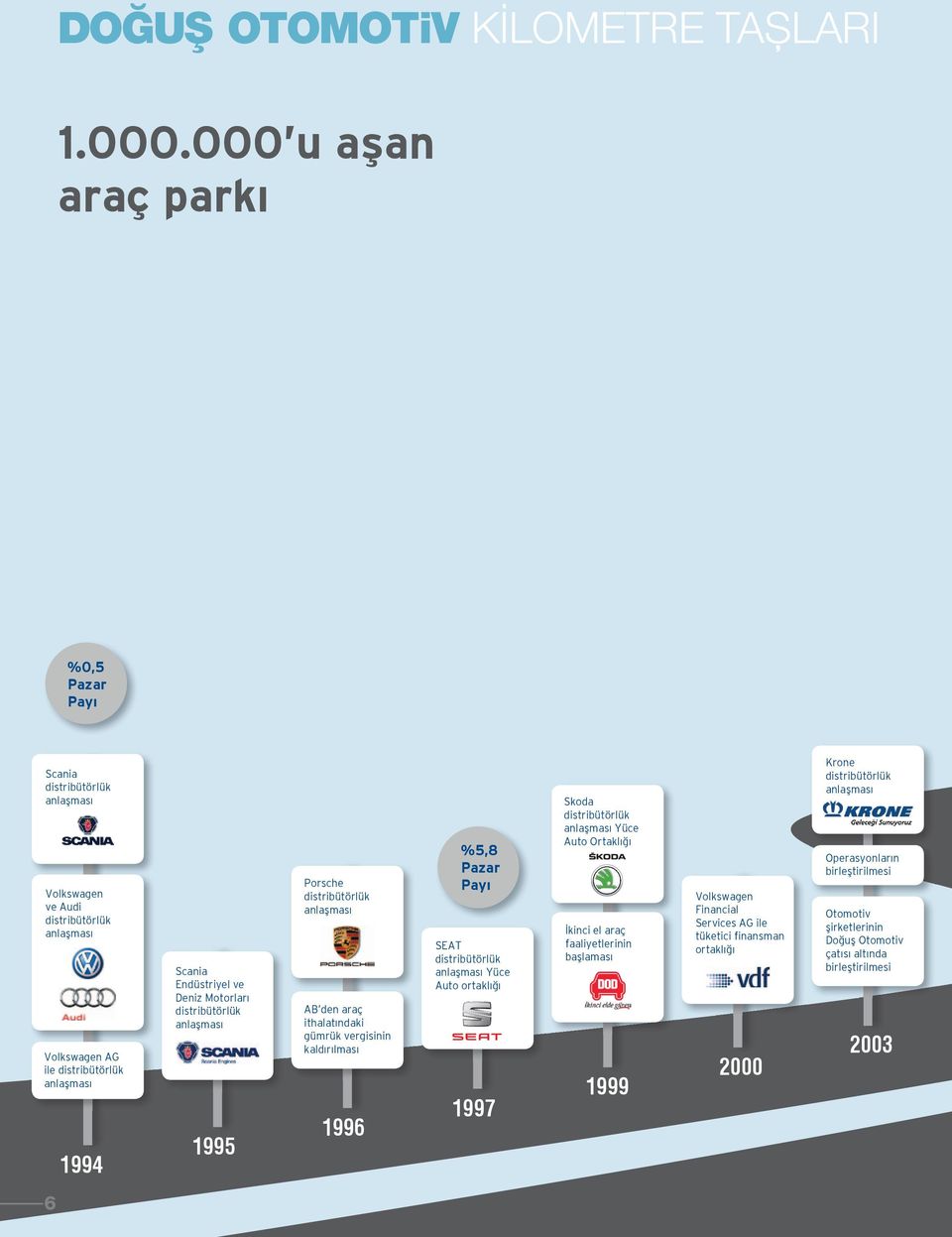 Deniz Motorları distribütörlük anlaşması 1995 Porsche distribütörlük anlaşması AB den araç ithalatındaki gümrük vergisinin kaldırılması 1996 %5,8 Pazar Payı SEAT distribütörlük