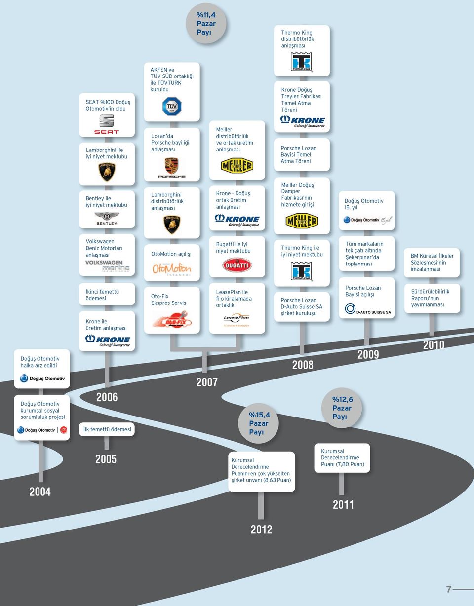 anlaşması Krone - Doğuş ortak üretim anlaşması Meiller Doğuş Damper Fabrikası nın hizmete girişi Doğuş Otomotiv 15.
