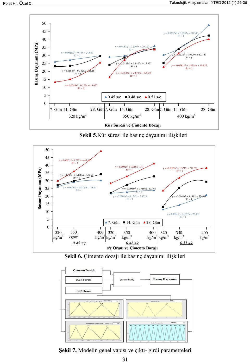 9429x + 12.767 y = -1600x 2 + 1488x - 311.9 y = -0.0281x 2 + 1.8214x +.827 y = 1338.9x 2-1412.2x + 394.16 7. Gün 14. Gün 28. Gün 7. Gün 14. Gün 28. Gün 7. Gün 14. Gün 28. Gün 3 kg/m 3 3 kg/m 3 0 kg/m 3 Kür Süresi ve Çimento Dozajı Şekil 5.