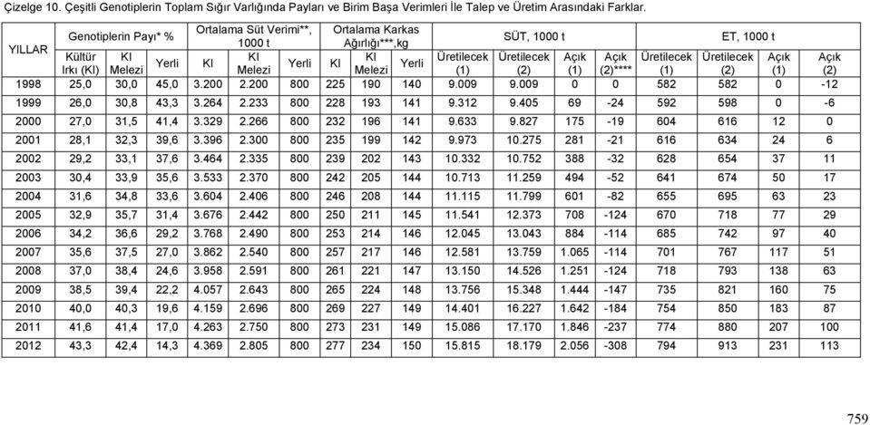 KI Yerli KI Yerli Irkı (KI) Melezi Melezi Melezi (1) (2) (1) (2)**** (1) (2) (1) (2) 1998 25,0 30,0 45,0 3.200 2.200 800 225 190 140 9.009 9.009 0 0 582 582 0-12 1999 26,0 30,8 43,3 3.264 2.