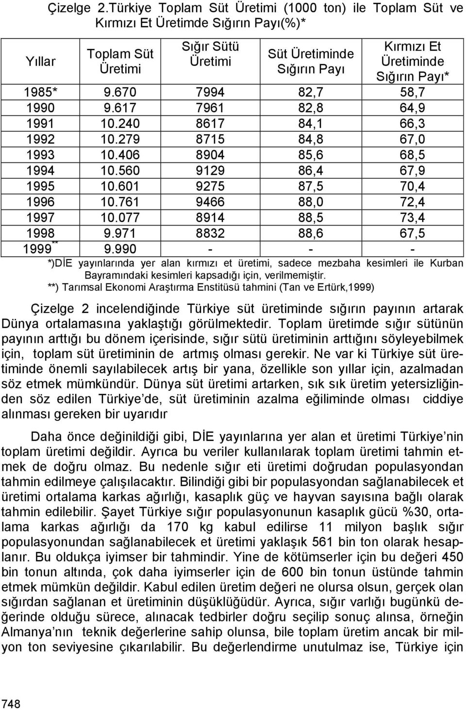 1985* 9.670 7994 82,7 58,7 1990 9.617 7961 82,8 64,9 1991 10.240 8617 84,1 66,3 1992 10.279 8715 84,8 67,0 1993 10.406 8904 85,6 68,5 1994 10.560 9129 86,4 67,9 1995 10.601 9275 87,5 70,4 1996 10.