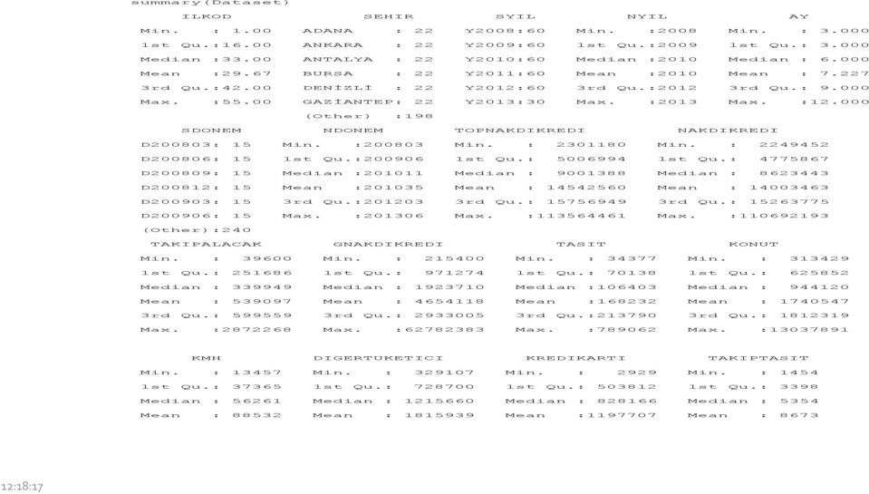 00 GAZİANTEP: 22 Y2013:30 Max. :2013 Max. :12.000 (Other) :198 SDONEM NDONEM TOPNAKDIKREDI NAKDIKREDI D200803: 15 Min. :200803 Min. : 2301180 Min. : 2249452 D200806: 15 1st Qu.:200906 1st Qu.