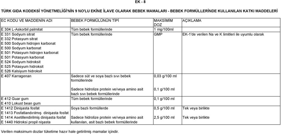 hidrojen karbonat E 500 Sodyum karbonat E 501 Potasyum hidrojen karbonat E 501 Potasyum karbonat E 524 Sodyum hidroksit E 525 Potasyum hidroksit E 526 Kalsiyum hidroksit E 407 Karragenan Sadece süt