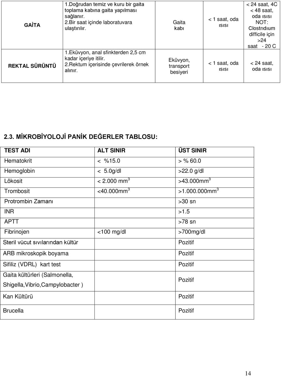 MİKROBİYOLOJİ PANİK DEĞERLER TABLOSU: TEST ADI ALT SINIR ÜST SINIR Hematokrit < %15.0 > % 60.0 Hemoglobin < 5.0g/dl >22.0 g/dl Lökosit < 2.000 mm 3 >43.000mm 3 Trombosit <40.000mm 3 >1.000.000mm 3 Protrombin Zamanı >30 sn INR >1.