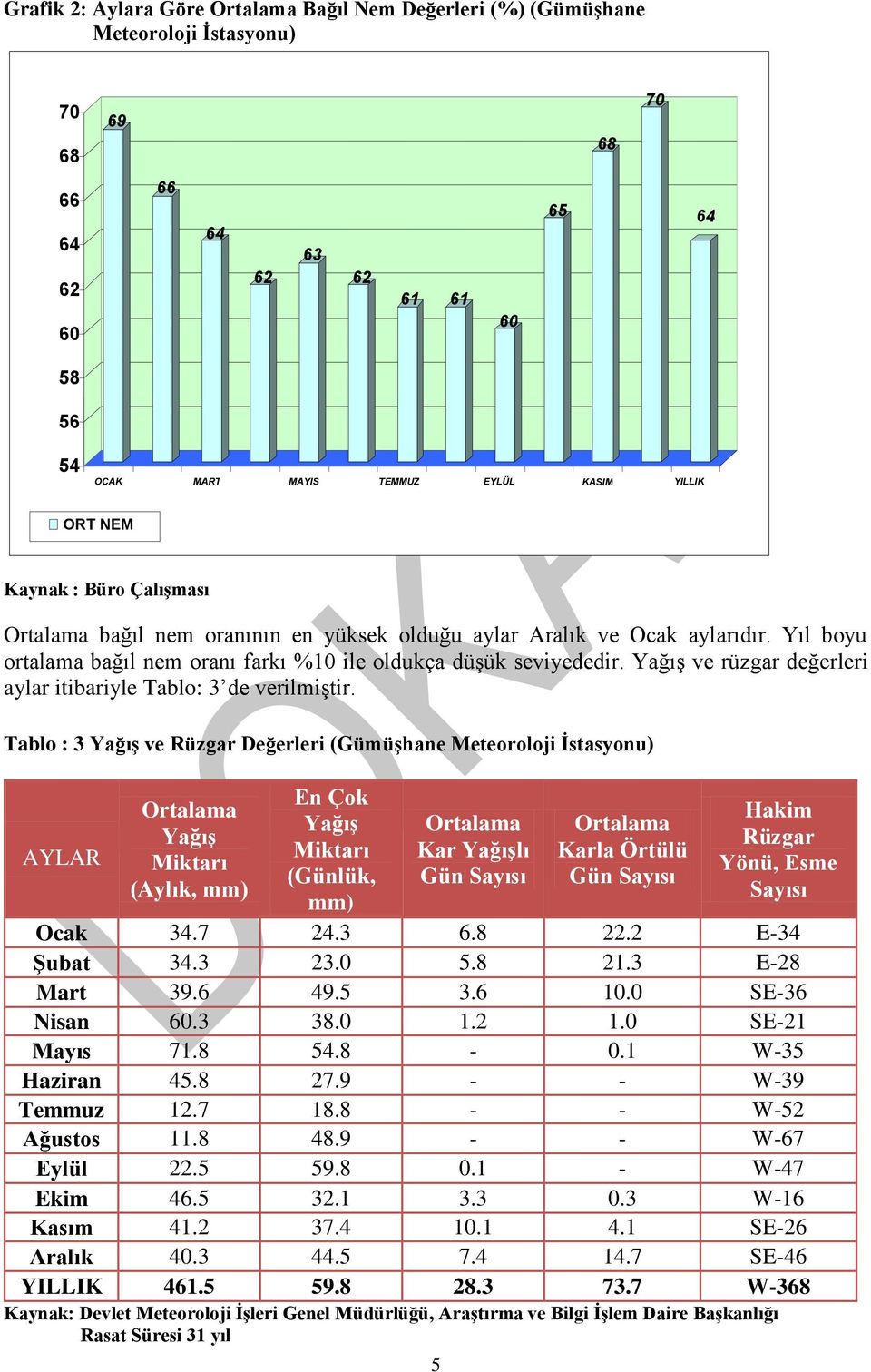 Yağış ve rüzgar değerleri aylar itibariyle Tablo: 3 de verilmiştir.