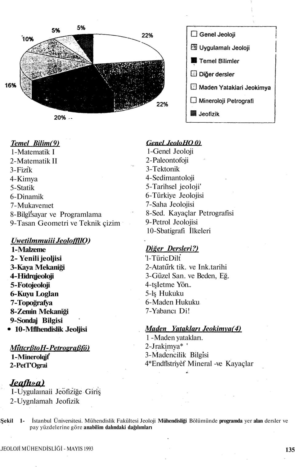 9-Sondaj Bilgisi 10-Mflhendislik Jeoljisi MittcrßtoH-Petrograßfö) 1-Minerolqjf 2-PetT'Ograi Genel JeoloHO 0) 1-Genel Jeoloji 2-Paleontofoji 3-Tektonik 4-Sedimantoloji 5-Tarihsel jeoloji' 6-Türkiye