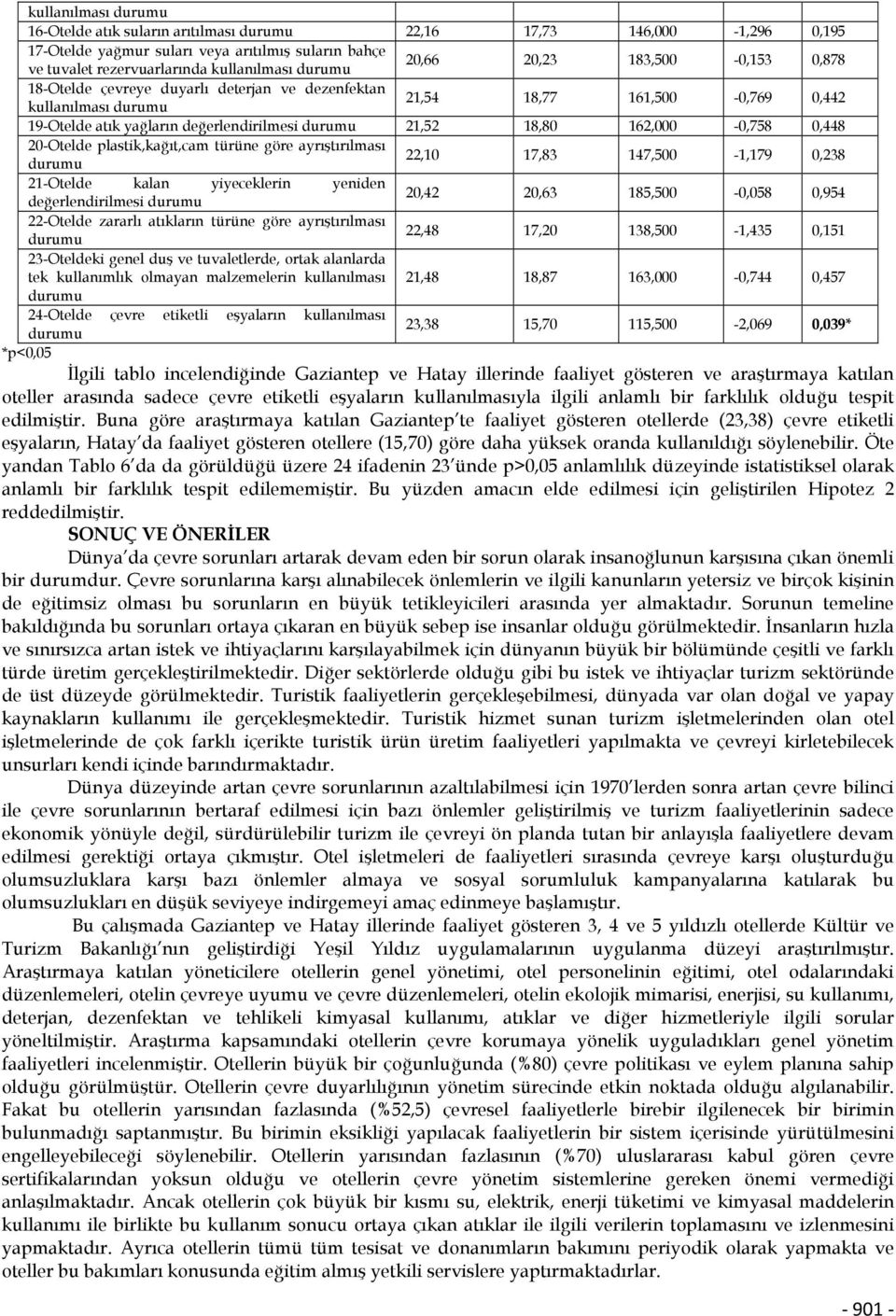 plastik,kağıt,cam türüne göre ayrıştırılması 22,10 17,83 147,500-1,179 0,238 21-Otelde kalan yiyeceklerin yeniden 20,42 20,63 185,500-0,058 0,954 değerlendirilmesi 22-Otelde zararlı atıkların türüne