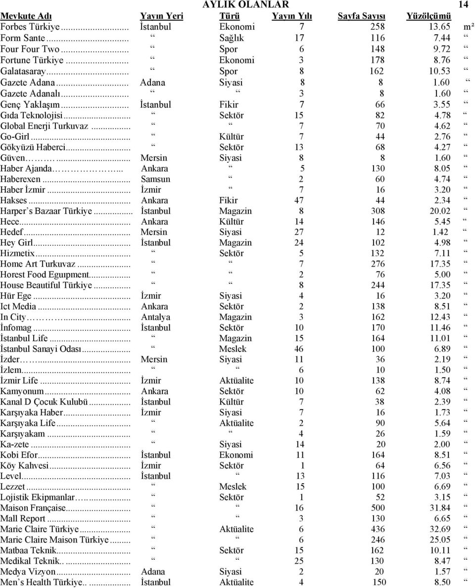 78 Global Enerji Turkuvaz... 7 70 4.62 Go-Girl... Kültür 7 44 2.76 Gökyüzü Haberci... Sektör 13 68 4.27 Güven.... Mersin Siyasi 8 8 1.60 Haber Ajanda... Ankara 5 130 8.05 Haberexen... Samsun 2 60 4.