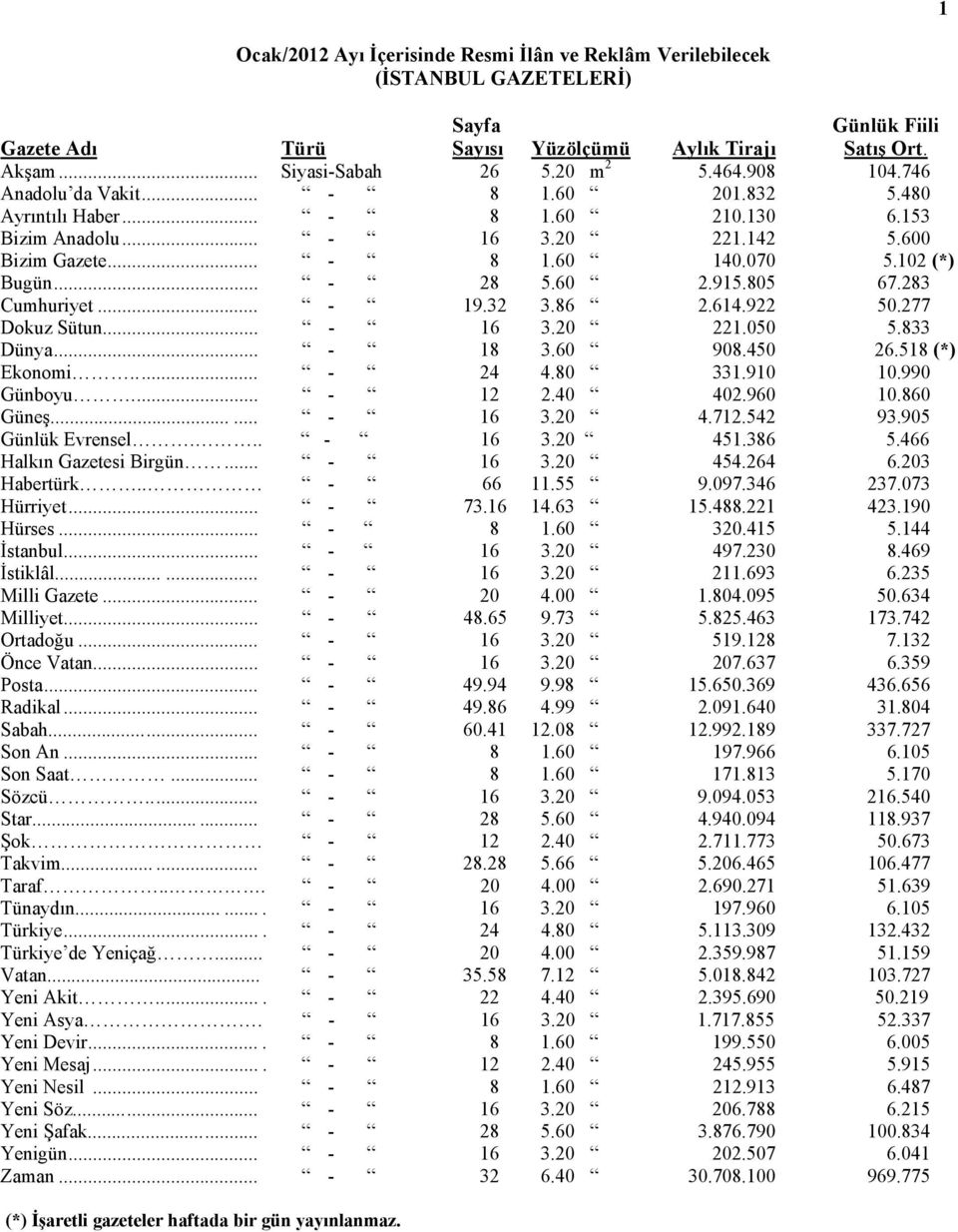 277 Dokuz Sütun... - 16 3.20 221.050 5.833 Dünya... - 18 3.60 908.450 26.518 (*) Ekonomi..... - 24 4.80 331.910 10.990 Günboyu.... - 12 2.40 402.960 10.860 Güneş...... - 16 3.20 4.712.542 93.