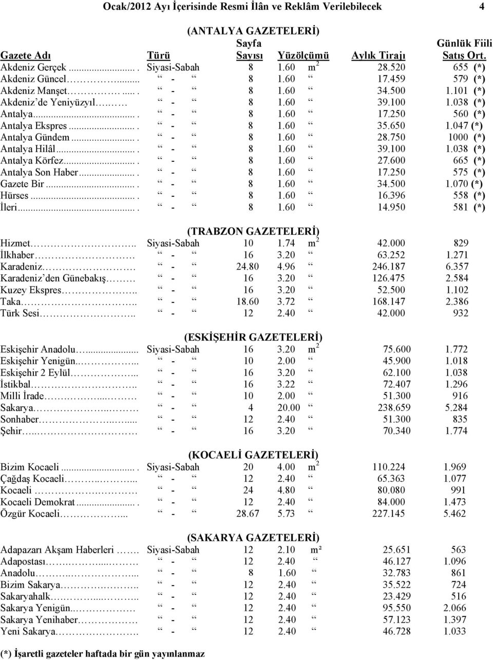 750 1000 (*) Antalya Hilâl.... - 8 1.60 39.100 1.038 (*) Antalya Körfez.... - 8 1.60 27.600 665 (*) Antalya Son Haber.... - 8 1.60 17.250 575 (*) Gazete Bir.... - 8 1.60 34.500 1.070 (*) Hürses.