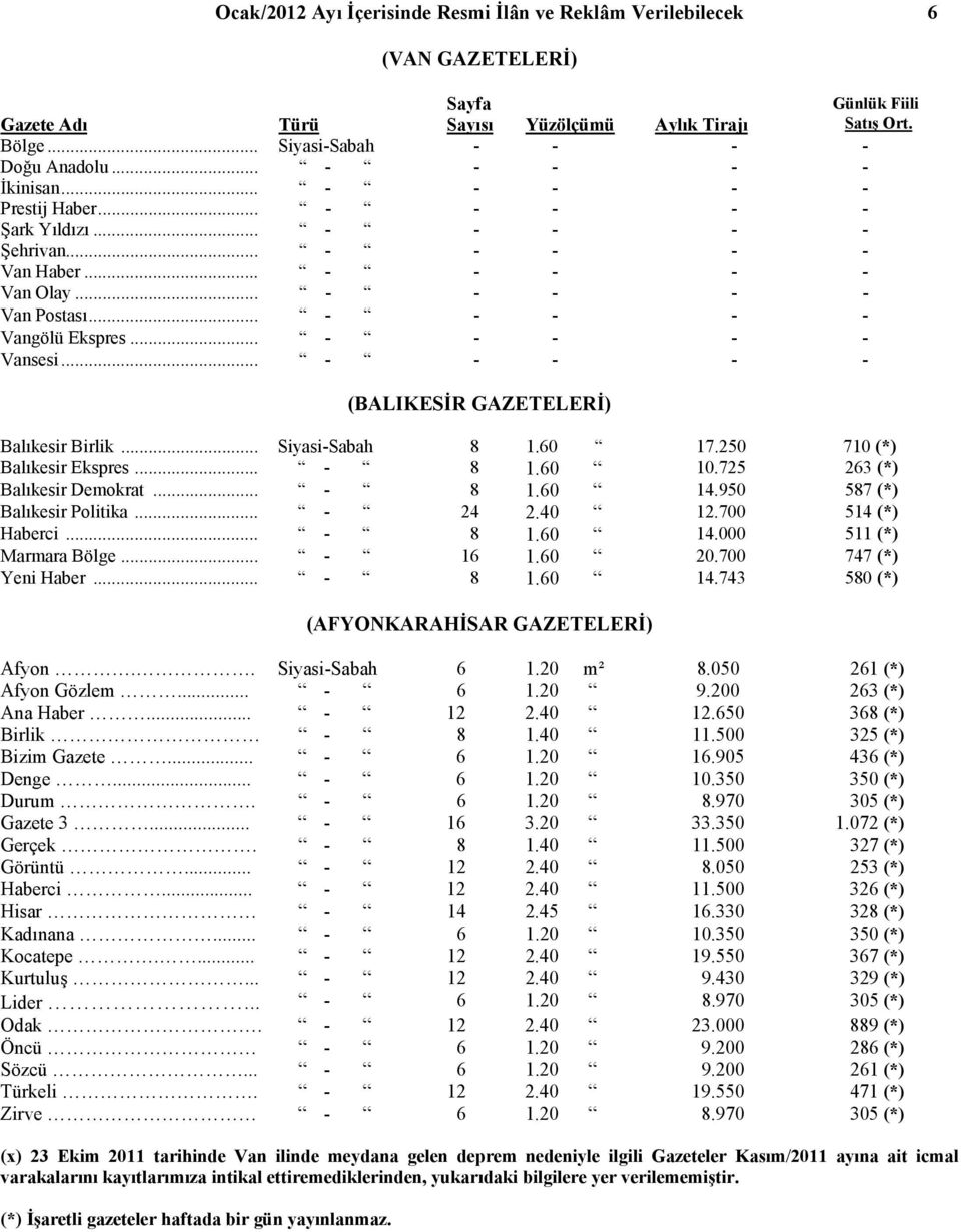 .. Siyasi-Sabah 8 1.60 17.250 710 (*) Balıkesir Ekspres... - 8 1.60 10.725 263 (*) Balıkesir Demokrat... - 8 1.60 14.950 587 (*) Balıkesir Politika... - 24 2.40 12.700 514 (*) Haberci... - 8 1.60 14.000 511 (*) Marmara Bölge.