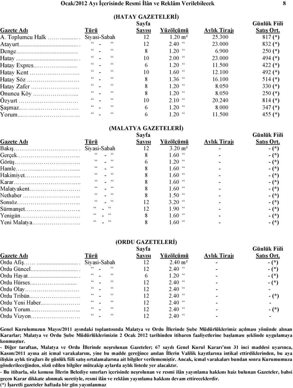 050 330 (*) Onuncu Köy... - 8 1.20 8.050 250 (*) Özyurt. - 10 2.10 20.240 814 (*) Şaşmaz...... - 6 1.20 8.000 347 (*) Yorum..... - 6 1.20 11.500 455 (*) (MALATYA GAZETELERİ) Bakış. Siyasi-Sabah 12 3.