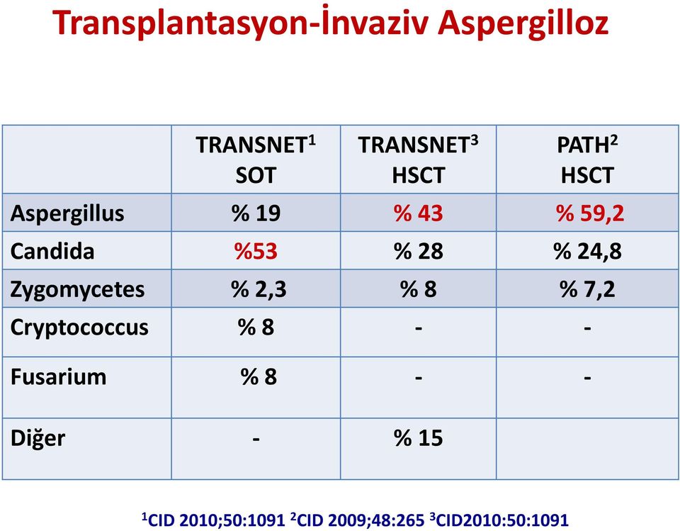 Zygomycetes % 2,3 % 8 % 7,2 Cryptococcus % 8 - - Fusarium % 8 - -