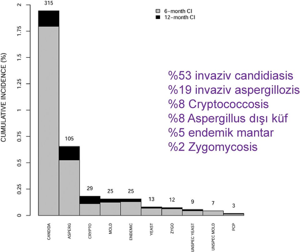 Cryptococcosis %8 Aspergillus