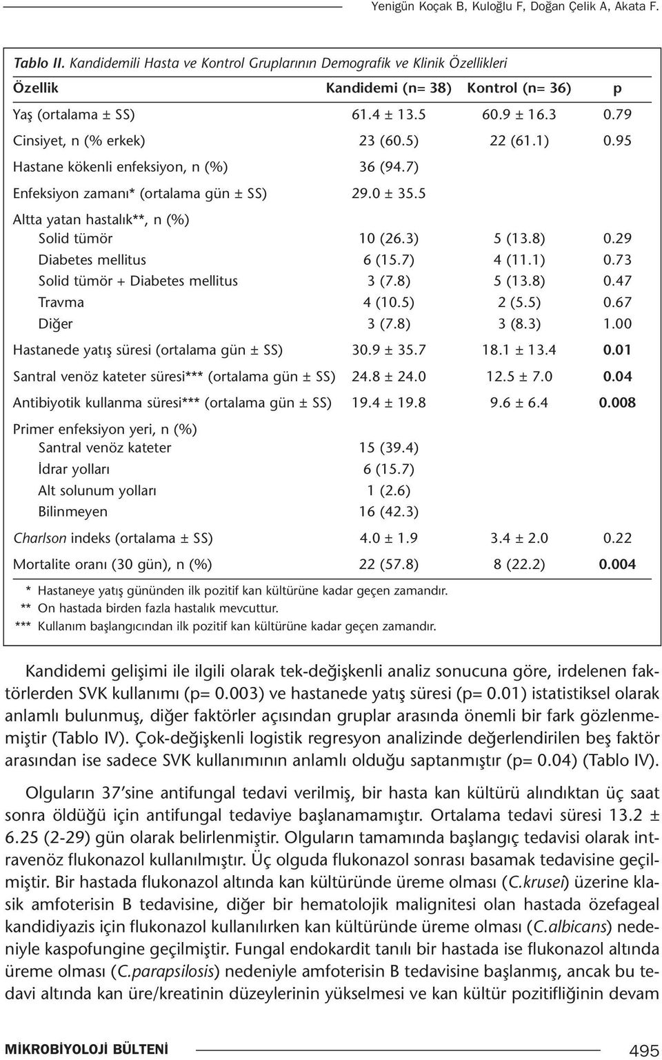 5) 22 (61.1) 0.95 Hastane kökenli enfeksiyon, n (%) 36 (94.7) Enfeksiyon zamanı* (ortalama gün ± SS) 29.0 ± 35.5 Altta yatan hastalık**, n (%) Solid tümör 10 (26.3) 5 (13.8) 0.