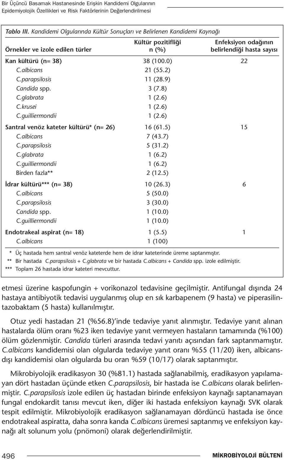 (100.0) 22 C.albicans 21 (55.2) C.parapsilosis 11 (28.9) Candida spp. 3 (7.8) C.glabrata 1 (2.6) C.krusei 1 (2.6) C.guilliermondii 1 (2.6) Santral venöz kateter kültürü* (n= 26) 16 (61.5) 15 C.