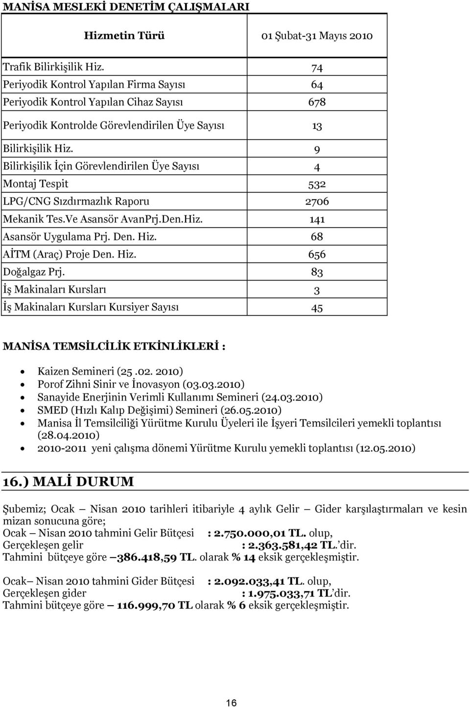 9 Bilirkişilik İçin Görevlendirilen Üye Sayısı 4 Montaj Tespit 532 LPG/CNG Sızdırmazlık Raporu 2706 Mekanik Tes.Ve Asansör AvanPrj.Den.Hiz. 141 Asansör Uygulama Prj. Den. Hiz.