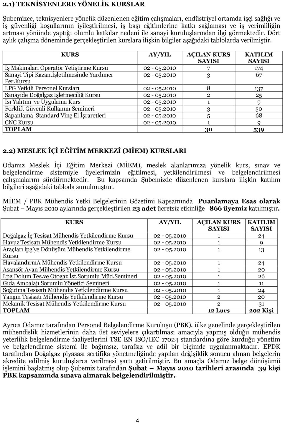 Dört aylık çalışma döneminde gerçekleştirilen kurslara ilişkin bilgiler aşağıdaki tablolarda verilmiştir. KURS AY/YIL AÇILAN KURS SAYISI KATILIM SAYISI İş Makinaları Operatör Yetiştirme Kursu 02-05.