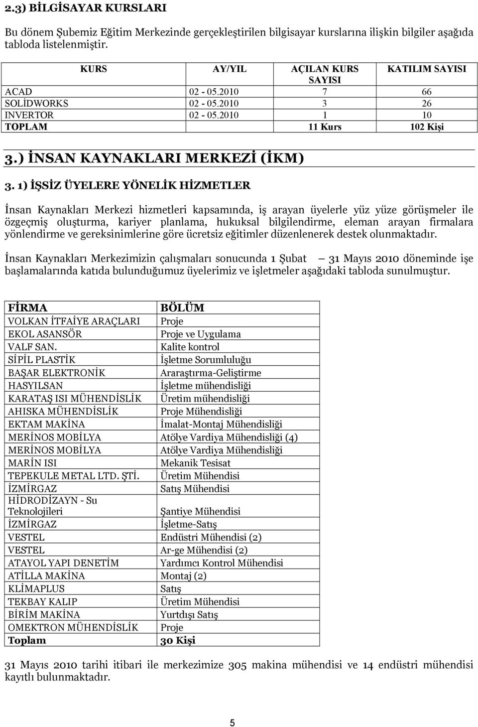 1) İŞSİZ ÜYELERE YÖNELİK HİZMETLER İnsan Kaynakları Merkezi hizmetleri kapsamında, iş arayan üyelerle yüz yüze görüşmeler ile özgeçmiş oluşturma, kariyer planlama, hukuksal bilgilendirme, eleman