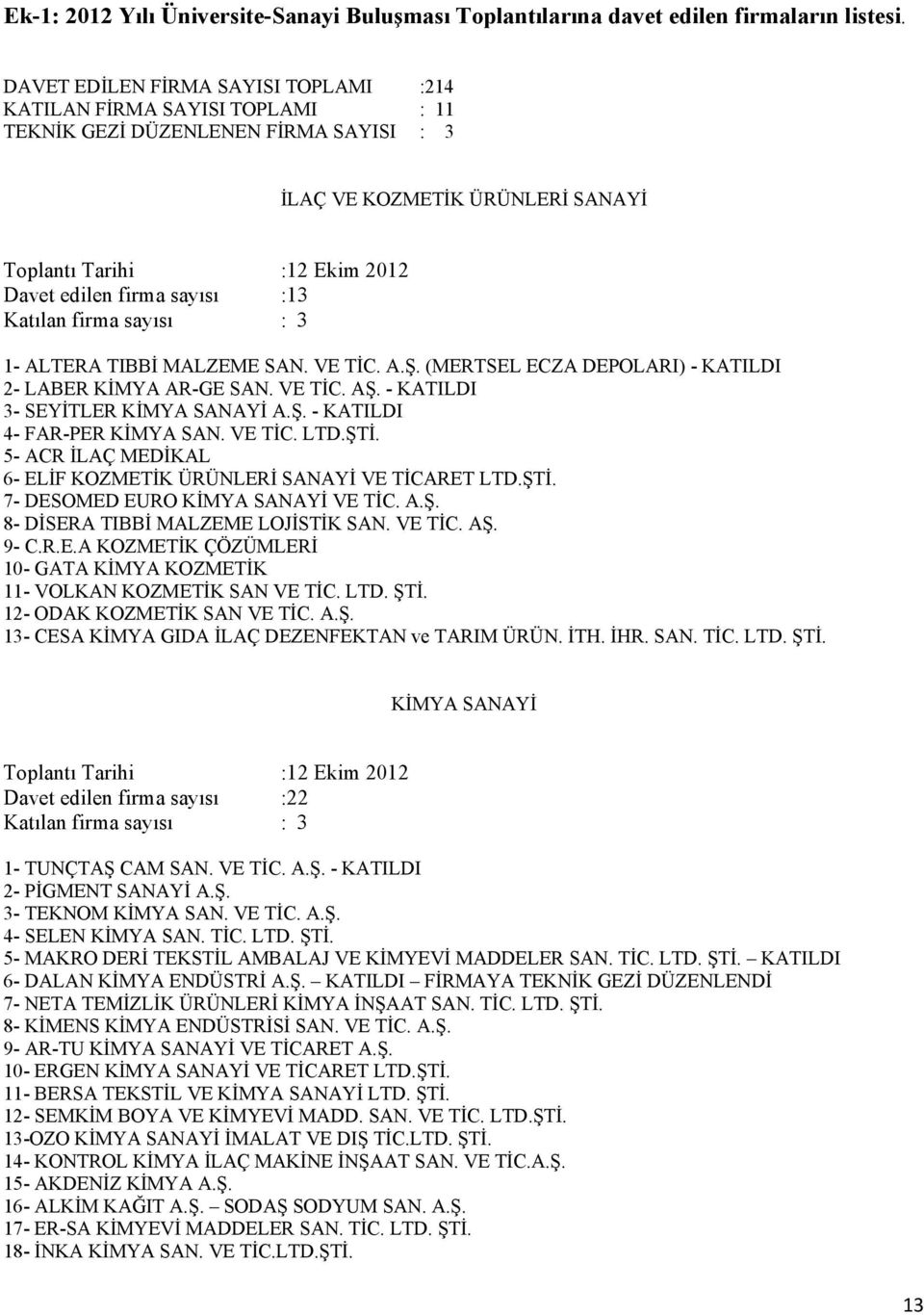 sayısı :13 Katılan firma sayısı : 3 1- ALTERA TIBBİ MALZEME SAN. VE TİC. A.Ş. (MERTSEL ECZA DEPOLARI) - KATILDI 2- LABER KİMYA AR-GE SAN. VE TİC. AŞ. - KATILDI 3- SEYİTLER KİMYA SANAYİ A.Ş. - KATILDI 4- FAR-PER KİMYA SAN.