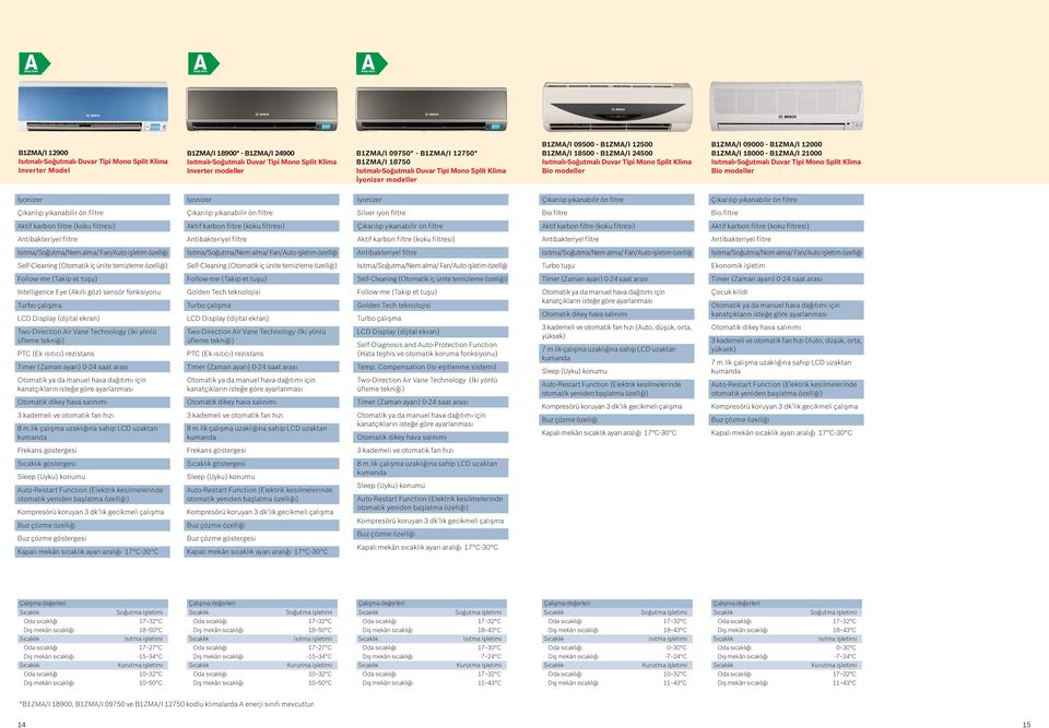 B1ZM/I 09000 - B1ZM/I 12000 B1ZM/I 18000 - B1ZM/I 21000 Isıtmalı-Soðutmalı Duvar Tipi Mono Split Klima Bio modeller Ýyonizer Ýyonizer Ýyonizer Çıkarılıp yıkanabilir ön filtre Çıkarılıp yıkanabilir ön