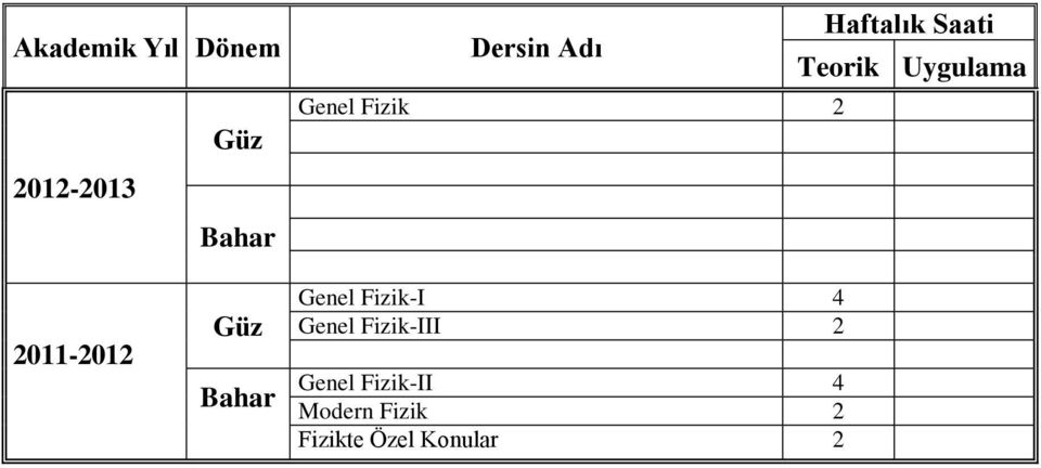 2011-2012 Güz Bahar Genel Fizik-I 4 Genel