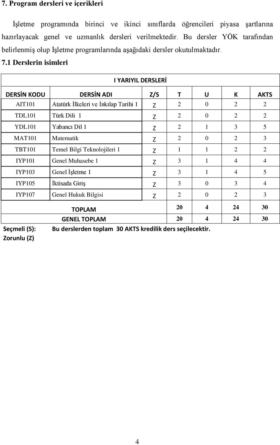 1 Derslerin isimleri I YARIYIL DERSLERİ DERSİN KODU DERSİN ADI Z/S T U K AKTS AIT101 Atatürk İlkeleri ve İnkılap Tarihi 1 Z 2 0 2 2 TDL101 Türk Dili 1 Z 2 0 2 2 YDL101 Yabancı Dil 1 Z 2 1 3 5 MAT101