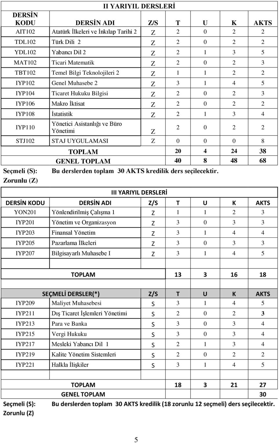 Asistanlığı ve Büro Yönetimi Z 2 0 2 2 STJ102 STAJ UYGULAMASI Z 0 0 0 8 Seçmeli (S): Zorunlu (Z) TOPLAM 20 4 24 38 GENEL TOPLAM 40 8 48 68 Bu derslerden toplam 30 AKTS kredilik ders seçilecektir.