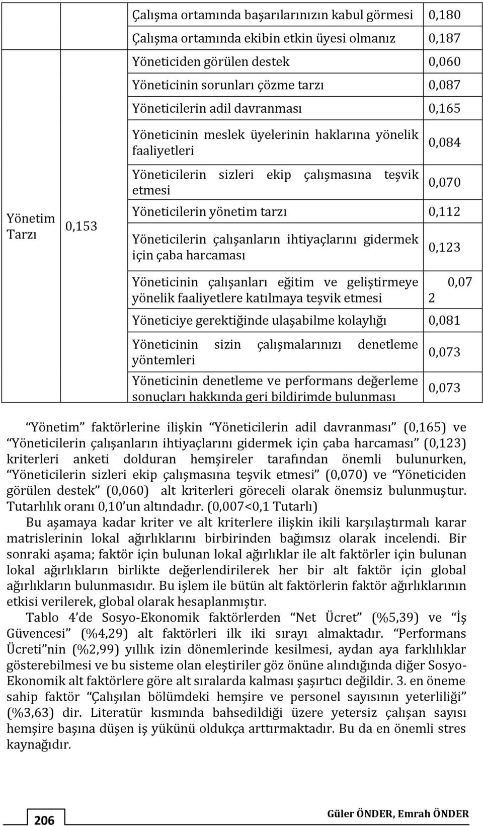 Yöneticilerin çalışanların ihtiyaçlarını gidermek için çaba harcaması Yöneticinin çalışanları eğitim ve geliştirmeye yönelik faaliyetlere katılmaya teşvik etmesi 0,123 Yöneticiye gerektiğinde