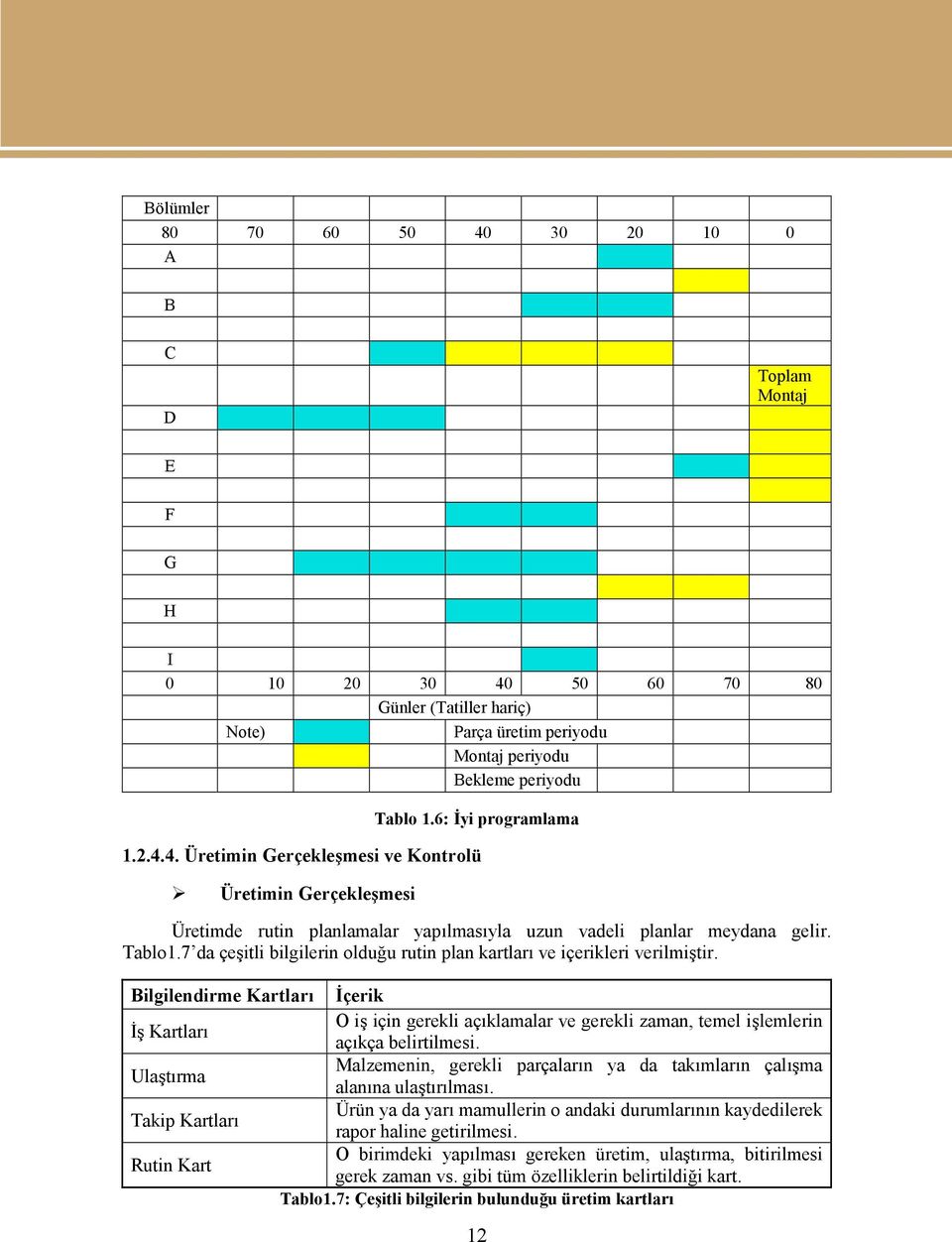 7 da çeşitli bilgilerin olduğu rutin plan kartları ve içerikleri verilmiştir.