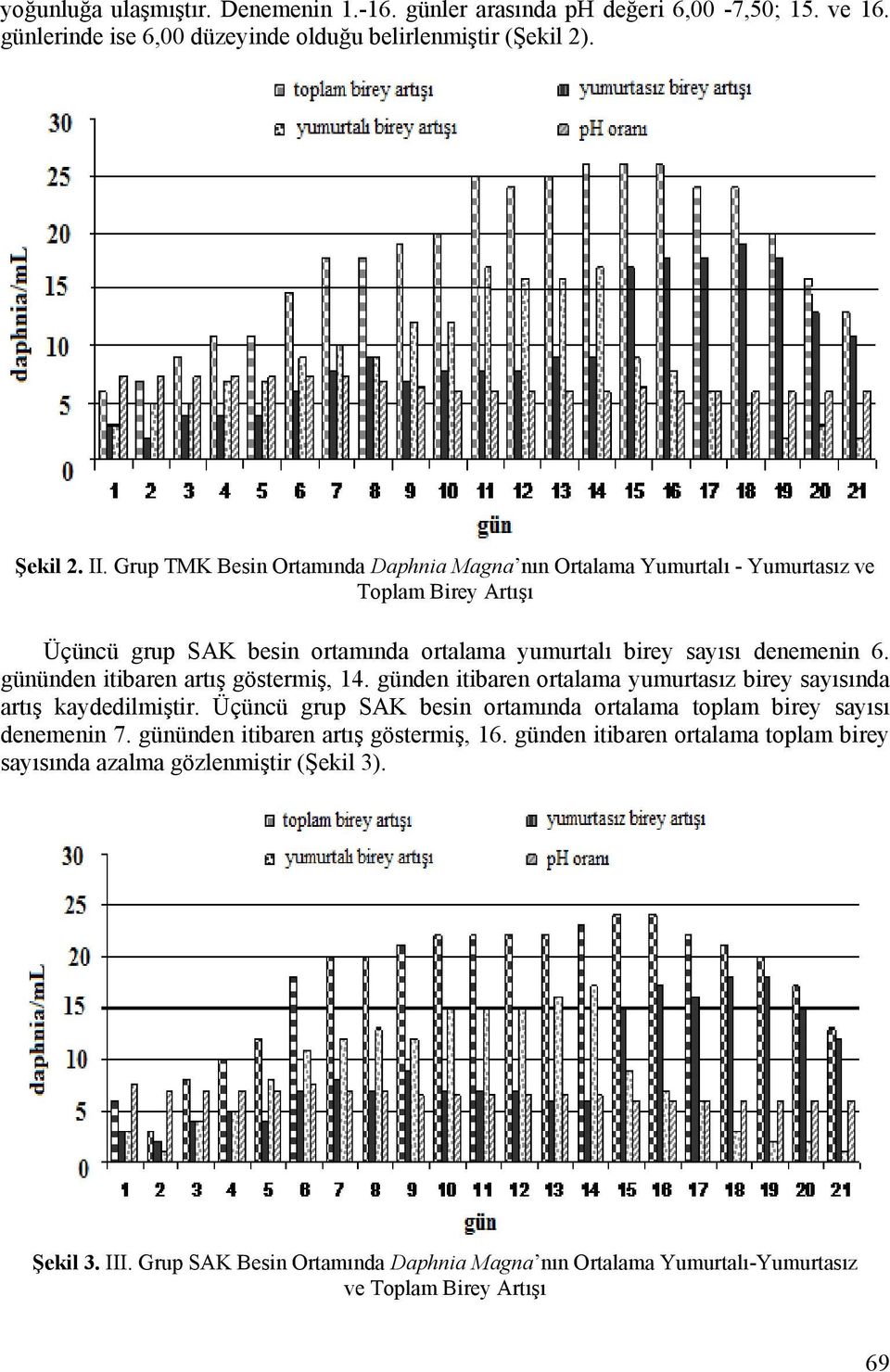 gününden itibaren artış göstermiş, 14. günden itibaren ortalama yumurtasız birey sayısında artış kaydedilmiştir. Üçüncü grup SAK besin ortamında ortalama toplam birey sayısı denemenin 7.