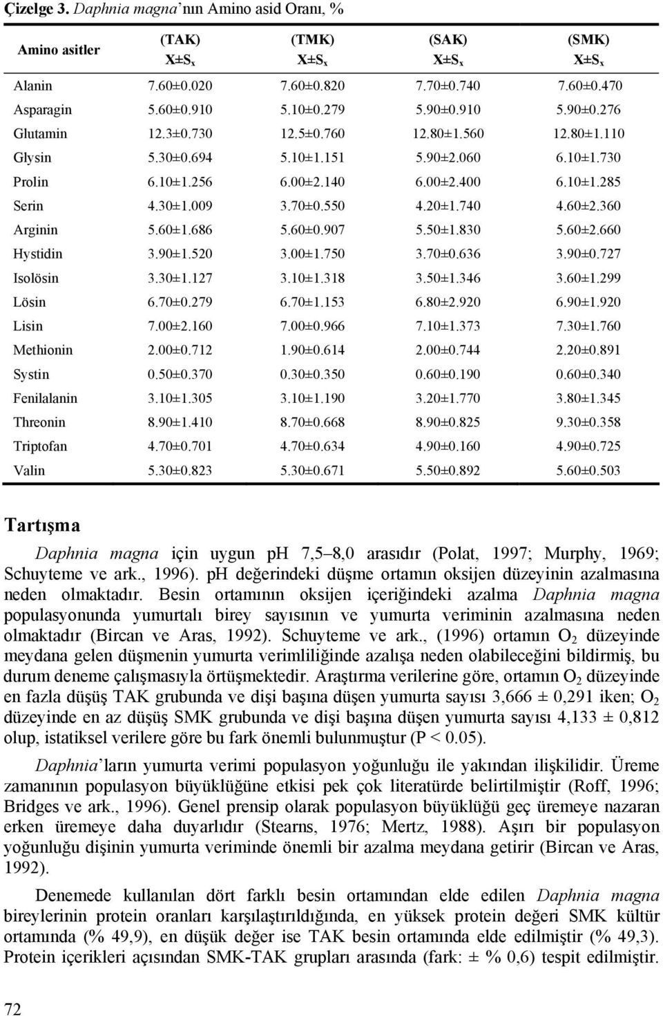 70±0.550 4.20±1.740 4.60±2.360 Arginin 5.60±1.686 5.60±0.907 5.50±1.830 5.60±2.660 Hystidin 3.90±1.520 3.00±1.750 3.70±0.636 3.90±0.727 Isolösin 3.30±1.127 3.10±1.318 3.50±1.346 3.60±1.299 Lösin 6.