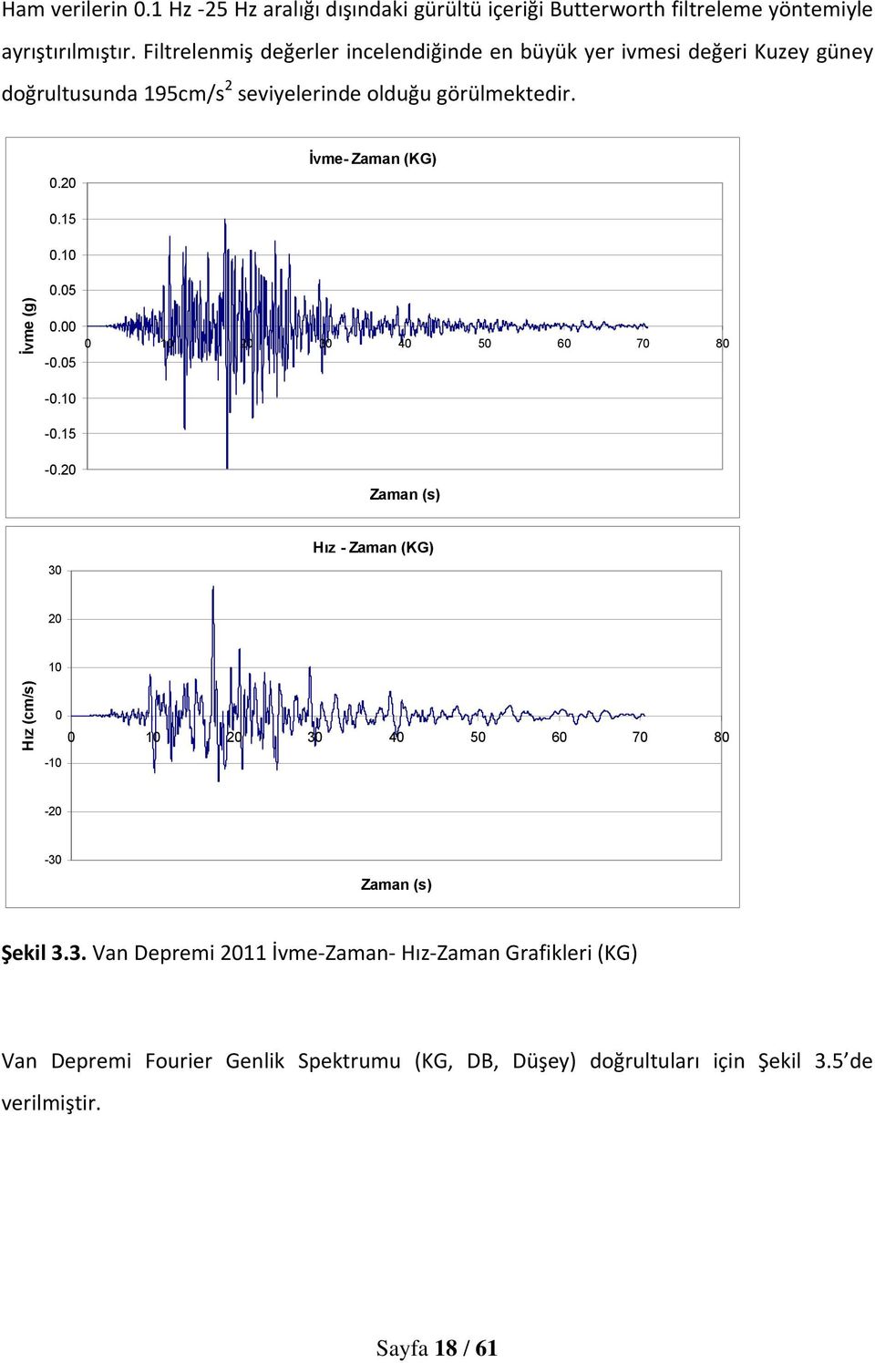 20 İvme- Zaman (KG) 0.15 0.10 İvme (g) 0.05 0.00-0.05 0 10 20 30 40 50 60 70 80-0.10-0.15-0.