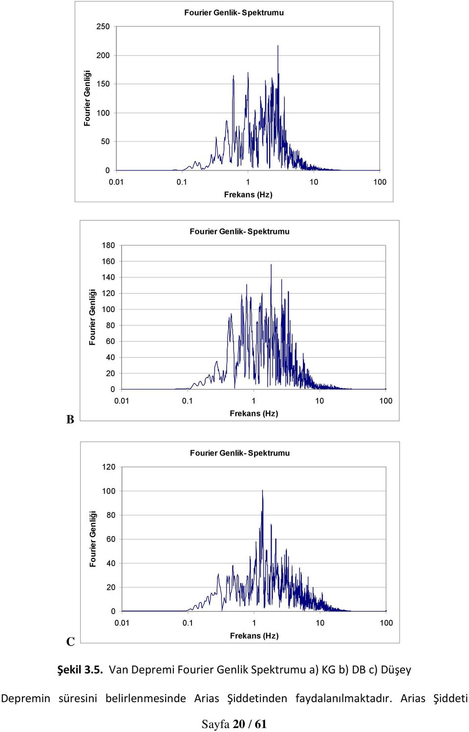 1 1 10 100 Frekans (Hz) Fourier Genlik- Spektrumu 120 100 Fourier Genliği 80 60 40 20 C 0 0.01 0.