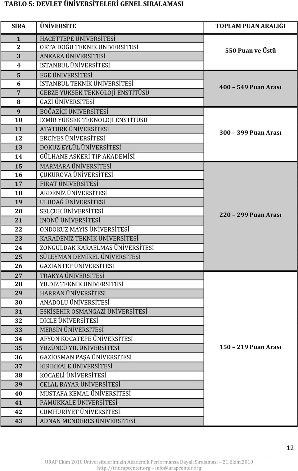 ÜNİVERSİTESİ 13 DOKUZ EYLÜL ÜNİVERSİTESİ 14 GÜLHANE ASKERİ TIP AKADEMİSİ 15 MARMARA ÜNİVERSİTESİ 16 ÇUKUROVA ÜNİVERSİTESİ 17 FIRAT ÜNİVERSİTESİ 18 AKDENİZ ÜNİVERSİTESİ 19 ULUDAĞ ÜNİVERSİTESİ 20