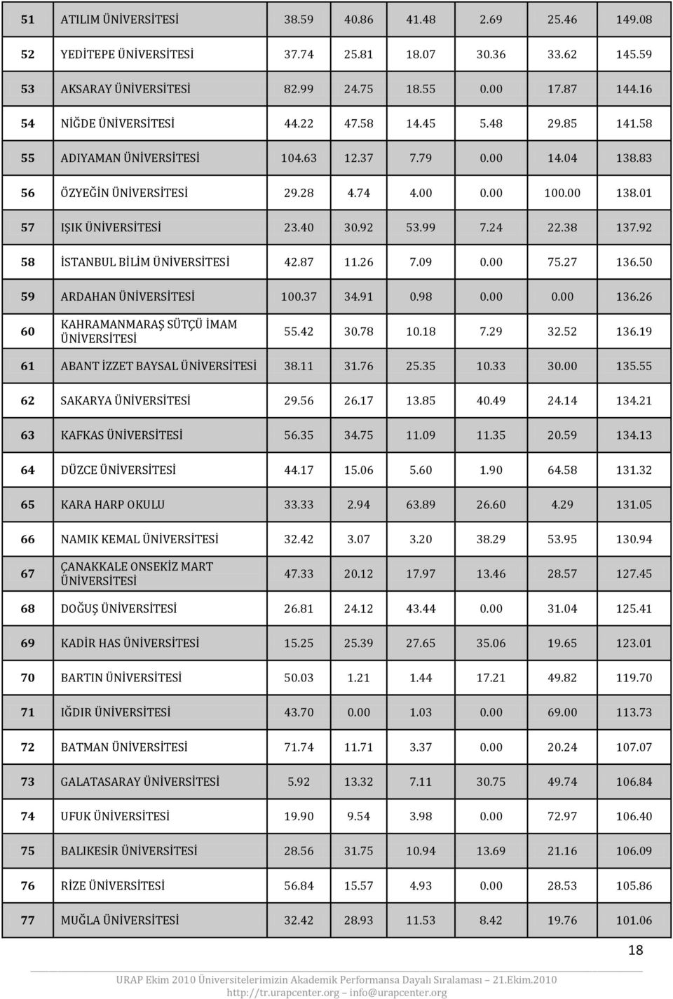 01 57 IŞIK ÜNİVERSİTESİ 23.40 30.92 53.99 7.24 22.38 137.92 58 İSTANBUL BİLİM ÜNİVERSİTESİ 42.87 11.26 7.09 0.00 75.27 136.50 59 ARDAHAN ÜNİVERSİTESİ 100.37 34.91 0.98 0.00 0.00 136.