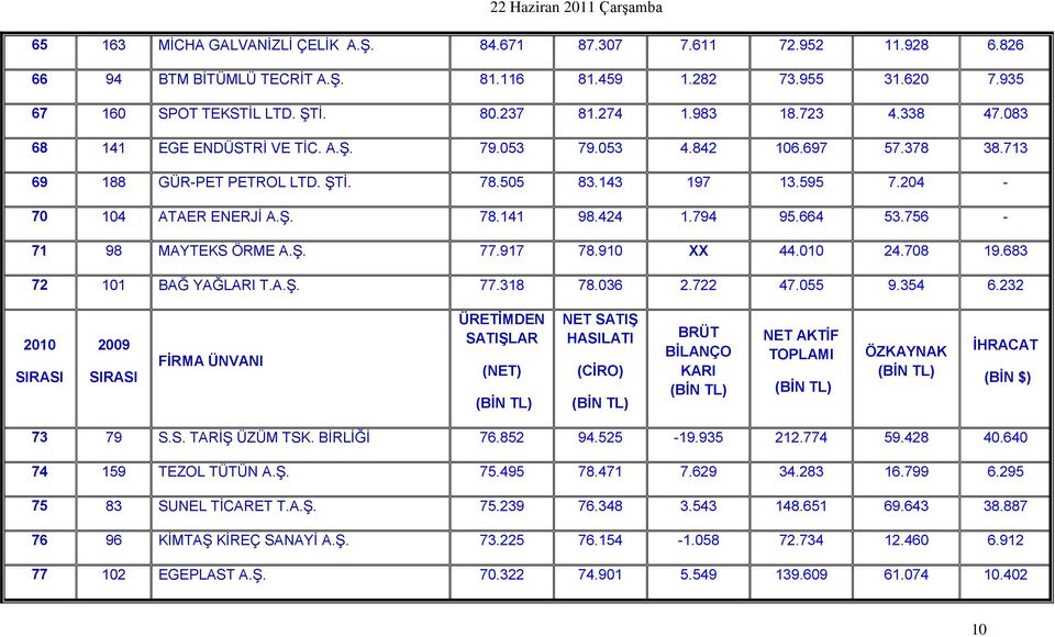 794 95.664 53.756-71 98 MAYTEKS ÖRME A.Ş. 77.917 78.910 XX 44.010 24.708 19.683 72 101 BAĞ YAĞLARI T.A.Ş. 77.318 78.036 2.722 47.055 9.354 6.