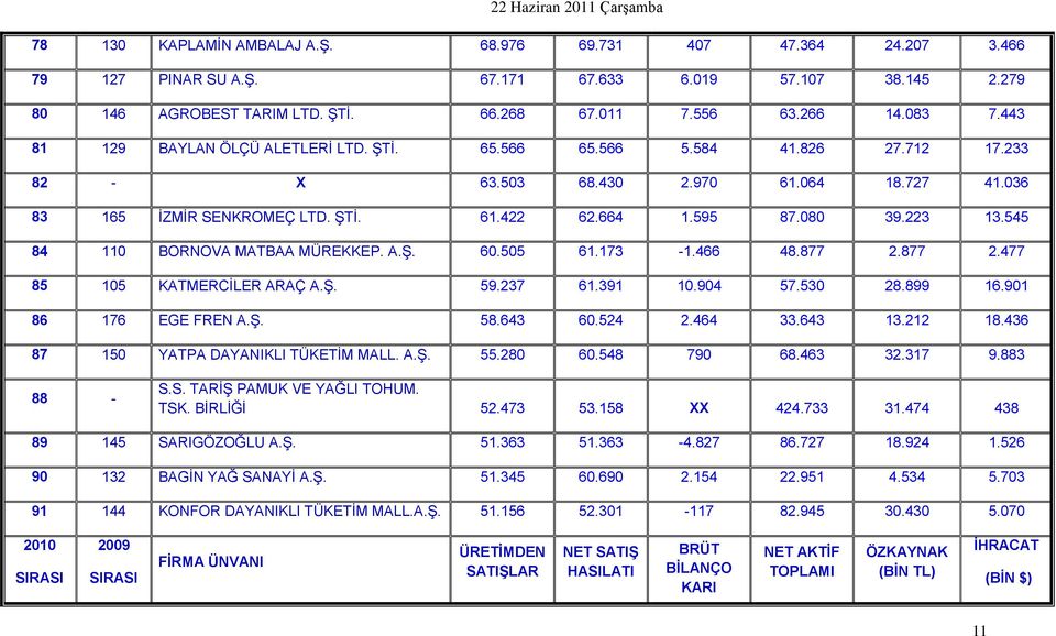 223 13.545 84 110 BORNOVA MATBAA MÜREKKEP. A.Ş. 60.505 61.173-1.466 48.877 2.877 2.477 85 105 KATMERCİLER ARAÇ A.Ş. 59.237 61.391 10.904 57.530 28.899 16.901 86 176 EGE FREN A.Ş. 58.643 60.524 2.