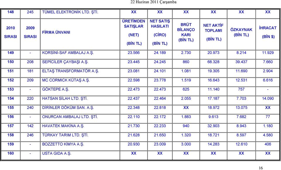 730 20.973 8.214 11.929 150 208 SEPİCİLER ÇAYBAŞI A.Ş. 23.445 24.245 860 68.328 39.437 7.660 151 181 ELTAŞ TRANSFORMATÖR A.Ş. 23.081 24.101 1.081 19.305 11.690 2.904 152 209 MC CORMICK KÜTAŞ A.Ş. 22.