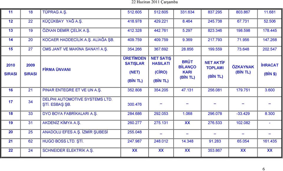 547 2010 2009 FİRMA ÜNVANI ÜRETİMDEN SATIŞLAR (NET) NET SATIŞ HASILATI (CİRO) BRÜT BİLANÇO KARI NET AKTİF TOPLAMI ÖZKAYNAK İHRACAT (BİN $) 16 21 PINAR ENTEGRE ET VE UN A.Ş. 352.808 354.205 47.131 256.
