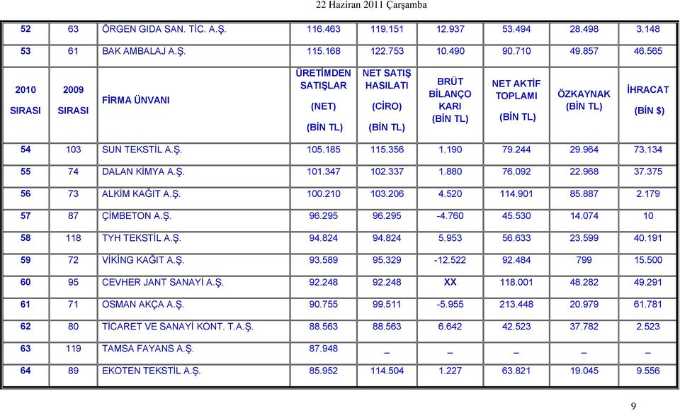 964 73.134 55 74 DALAN KİMYA A.Ş. 101.347 102.337 1.880 76.092 22.968 37.375 56 73 ALKİM KAĞIT A.Ş. 100.210 103.206 4.520 114.901 85.887 2.179 57 87 ÇİMBETON A.Ş. 96.295 96.295-4.760 45.530 14.