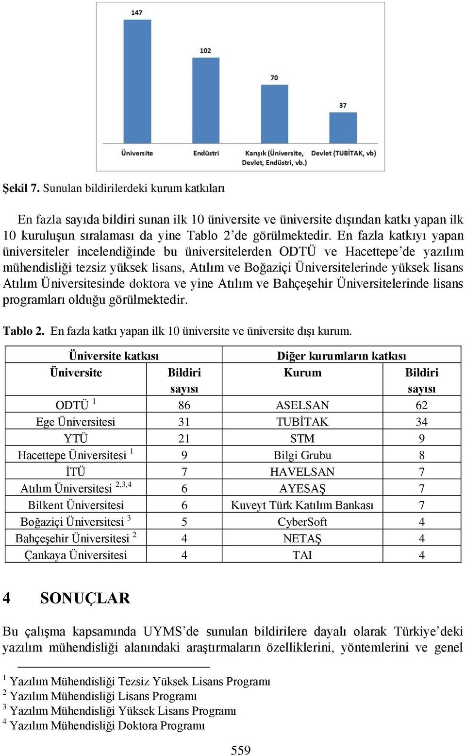 Üniversitesinde doktora ve yine Atılım ve Bahçeşehir Üniversitelerinde lisans programları olduğu görülmektedir. Tablo 2. En fazla katkı yapan ilk 10 üniversite ve üniversite dışı kurum.