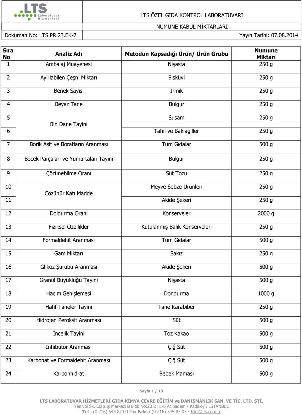 Doldurma Oranı Konserveler 2000 g 13 Fiziksel Özellikler Kutulanmış Balık Konserveleri 14 Formaldehit Aranması 15 Gam Miktarı Sakız 16 Glikoz Şurubu Aranması Akide Şekeri 17 Granül Büyüklüğü Tayini