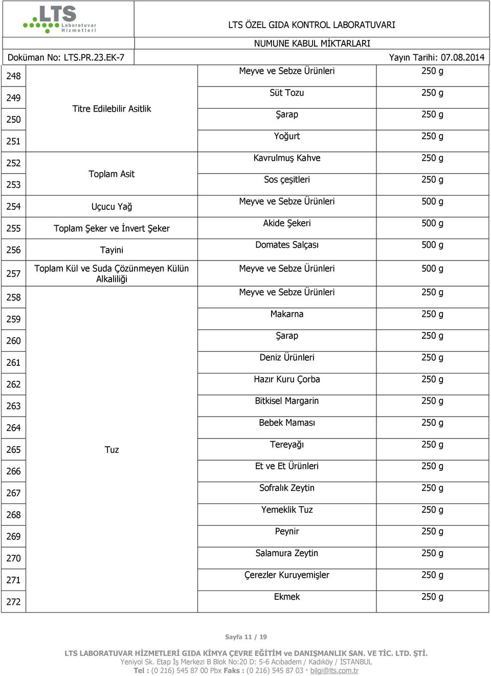 259 Makarna 260 Şarap 261 Deniz Ürünleri 262 Hazır Kuru Çorba 263 Bitkisel Margarin 264 Bebek Maması 265 Tuz Tereyağı 266 Et ve