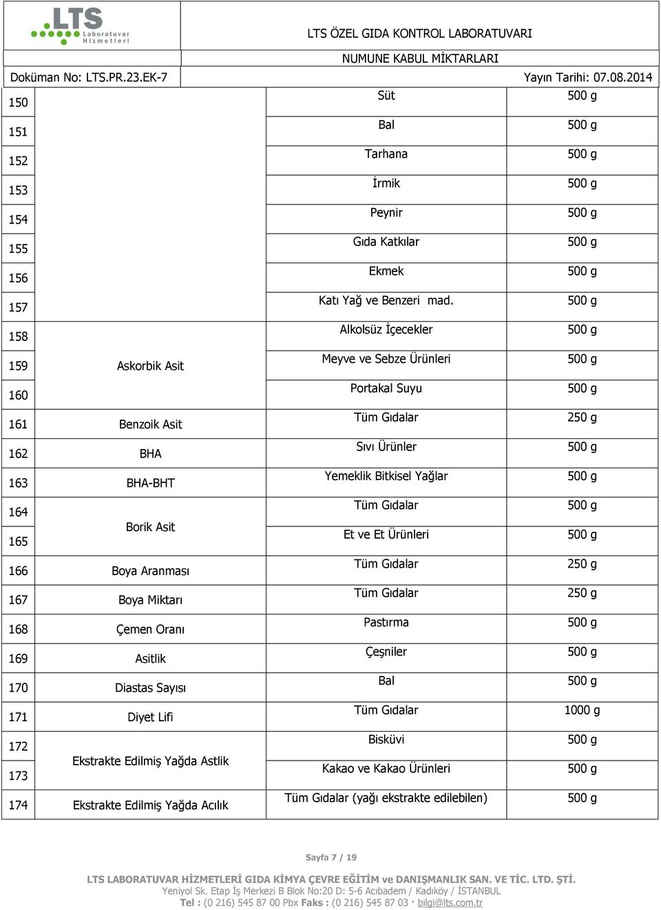 165 Borik Asit Et ve Et Ürünleri 166 Boya Aranması 167 Boya Miktarı 168 Çemen Oranı 169 Asitlik 170 Diastas Sayısı 171 Diyet Lifi