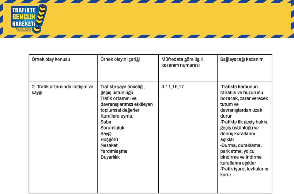 Yardımlaşma Duyarlılık 4,11,16,17 -Trafikte kamunun rahatını ve huzurunu bozacak, zarar verecek tutum ve davranışlardan uzak durur -Trafikte ilk geçiş