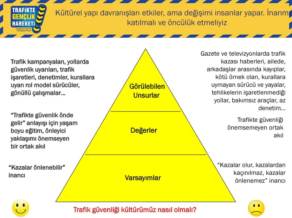 önde gelir anlayışı için yaşam boyu eğitim, önleyici yaklaşımı önemseyen bir ortak akıl Görülebilen Unsurlar Değerler Gazete ve televizyonlarda trafik kazası haberleri, ailede, arkadaşlar